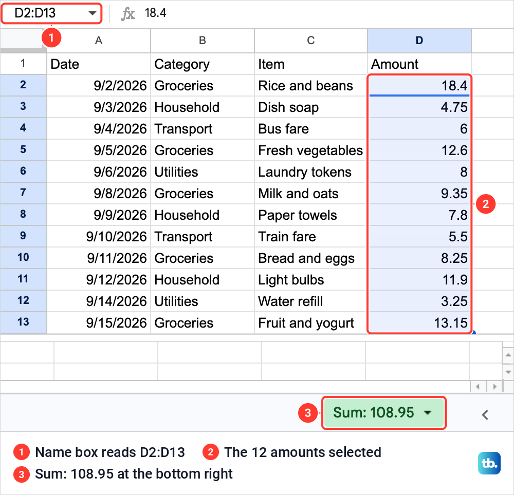 Twelve amounts selected in Google Sheets with the Name box reading D2:D13 and a green Sum: 108.95 box at the bottom right.
