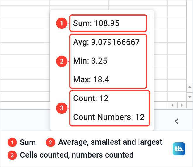 The Google Sheets quick calculation list at the bottom right, showing Sum, Avg, Min, Max, Count and Count Numbers.