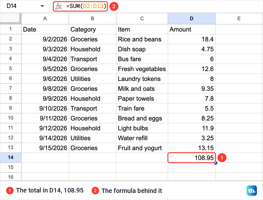 Google Sheets showing the total 108.95 in cell D14 under an Amount column, with =SUM(D2:D13) in the formula bar.