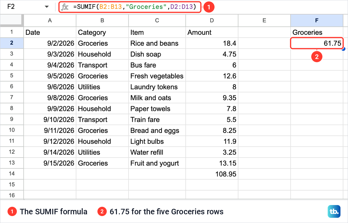 Google Sheets with a SUMIF formula for Groceries in the formula bar and the result 61.75 in cell F2.
