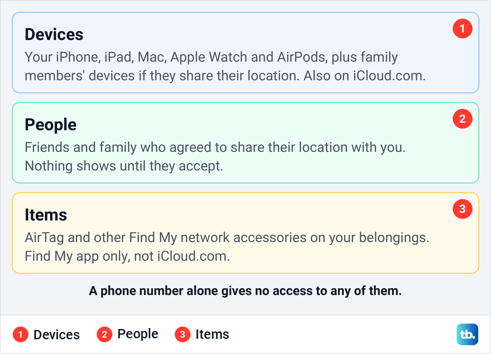 Diagram of the Devices, People and Items tabs of the Find My app and what each one shows.