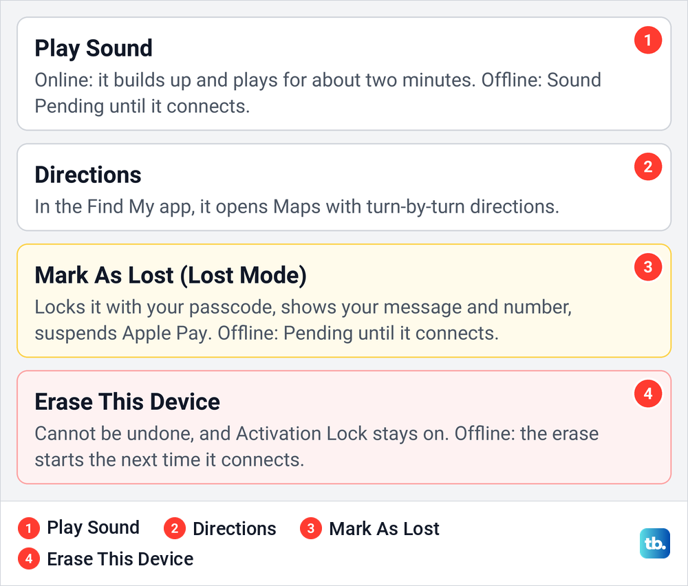 Diagram of the four Find My actions for a lost iPhone and what each does when the phone is offline.
