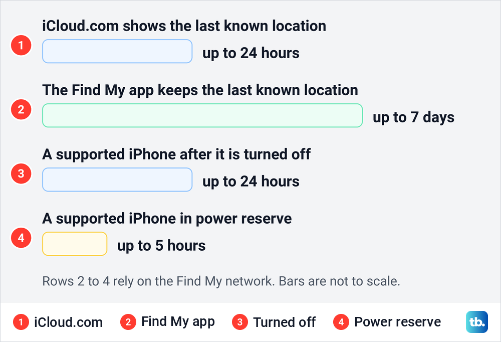 Chart of how long Find My can show an iPhone location on iCloud.com, in the app, after power off and in power reserve.