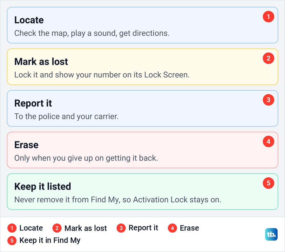 Diagram of the order of steps for a lost iPhone, from locating it to erasing it and keeping it in Find My.