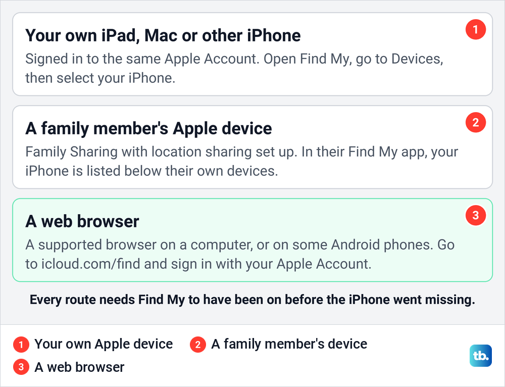Diagram of three ways to track a missing iPhone: your own Apple device, a family member's device, or a web browser.