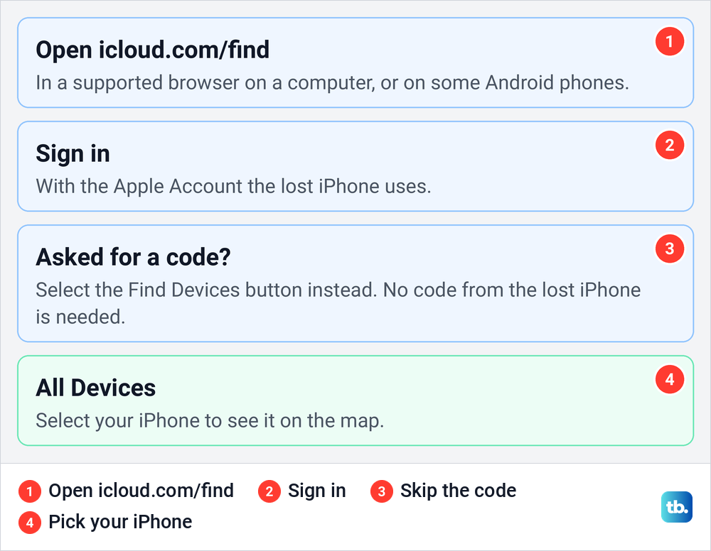 Diagram of the four steps to find an iPhone at icloud.com/find in a web browser.