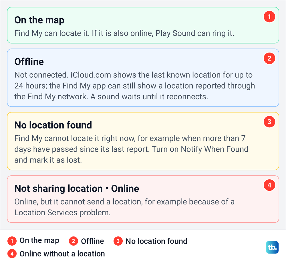 Diagram of the four location results Find My can show for a missing iPhone and what each one means.