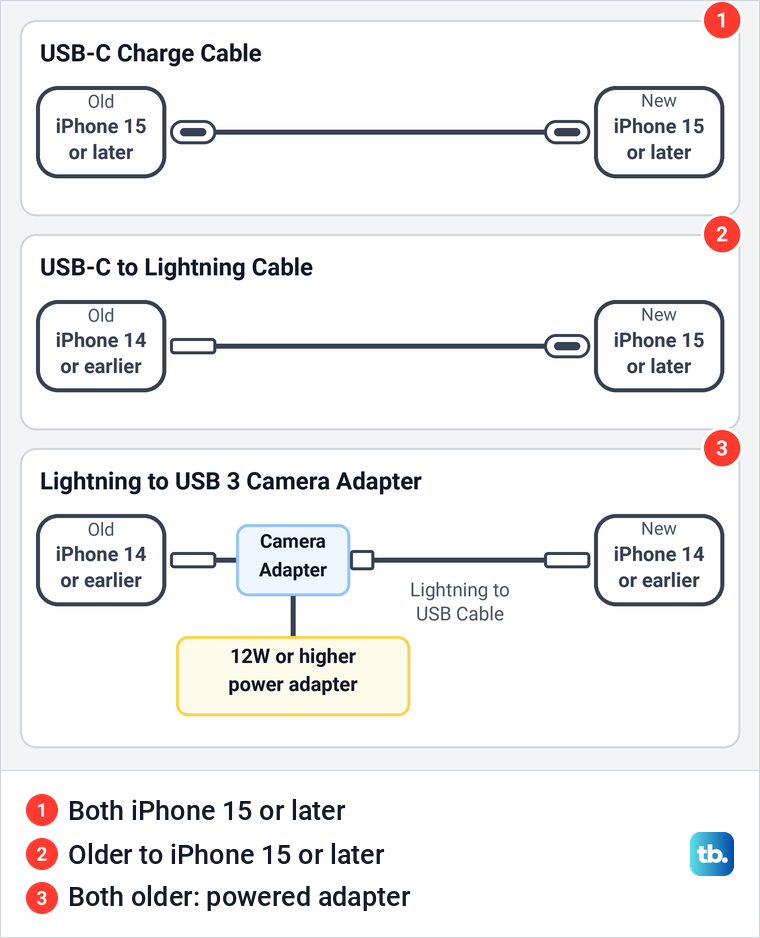 Diagram of the cable Apple names for each pair of old and new iPhone models.