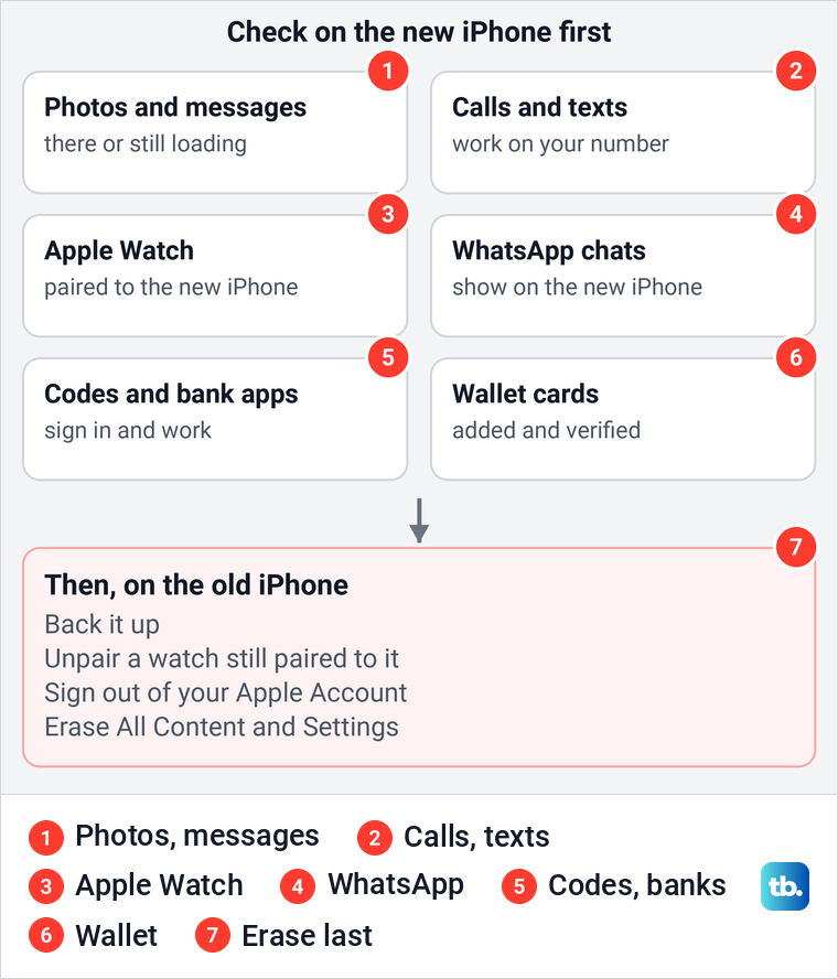 Checklist of what to confirm on the new iPhone before erasing the old iPhone.