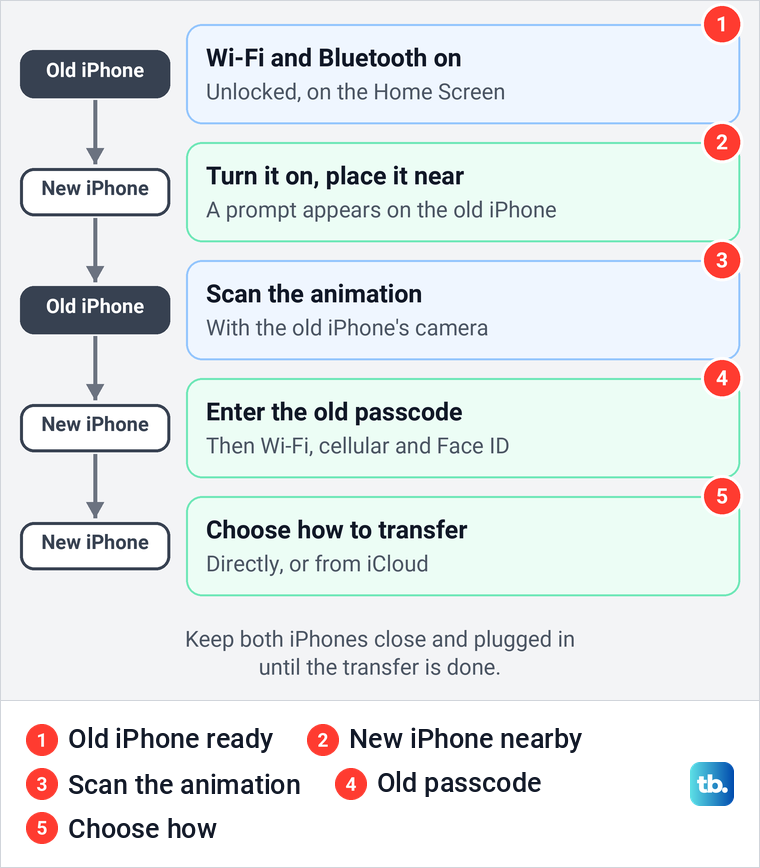 Diagram of the five Quick Start steps between the old iPhone and the new iPhone.