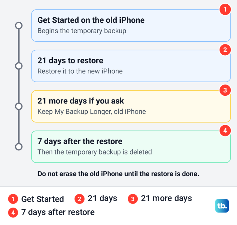 Time line of Apple's temporary iCloud storage, with 21 days to restore and 21 more on request.