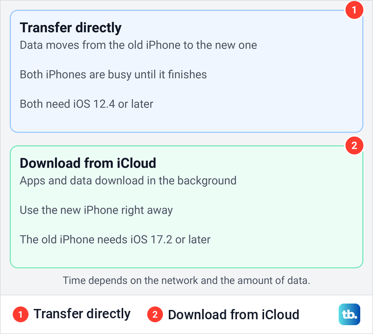 Comparison of transferring directly from the old iPhone and downloading from iCloud during setup.