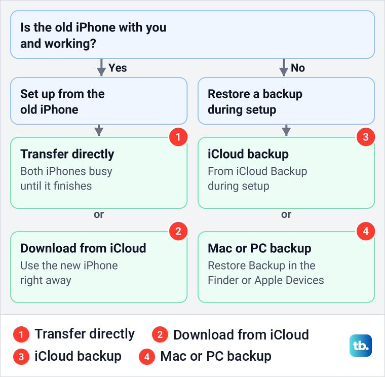 Diagram of the four ways to transfer data from one iPhone to another, with or without the old iPhone.