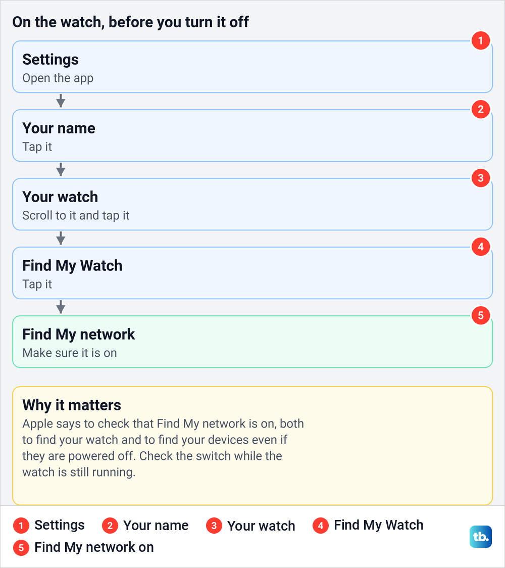 Diagram of the Apple Watch Settings path to check that the Find My network is turned on.
