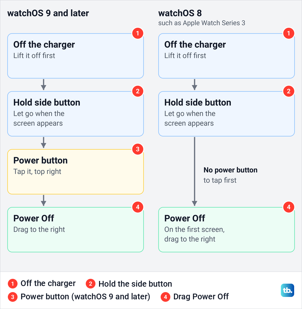 Diagram comparing the Apple Watch power off steps on watchOS 9 and later with watchOS 8.