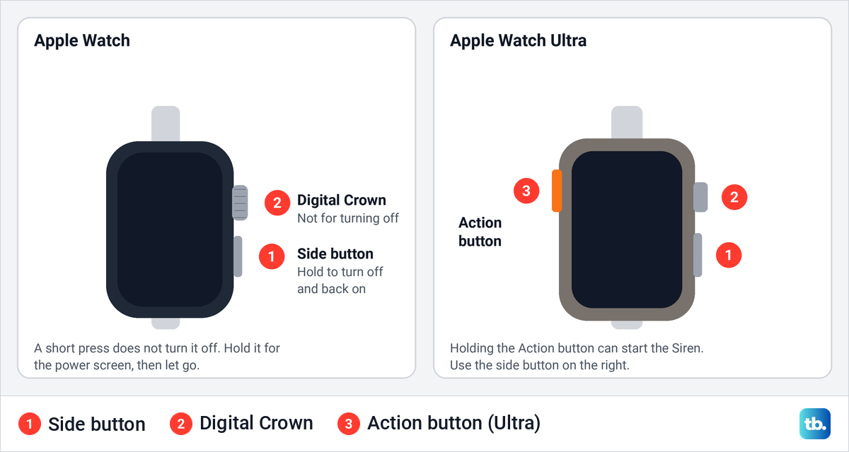 Diagram of an Apple Watch and an Apple Watch Ultra showing the side button, Digital Crown and Action button.