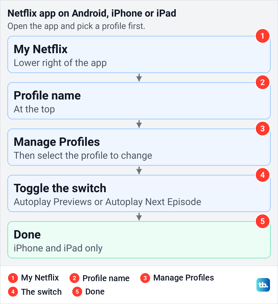 Diagram of Netflix's autoplay route in the Android, iPhone and iPad app through My Netflix and Manage Profiles.