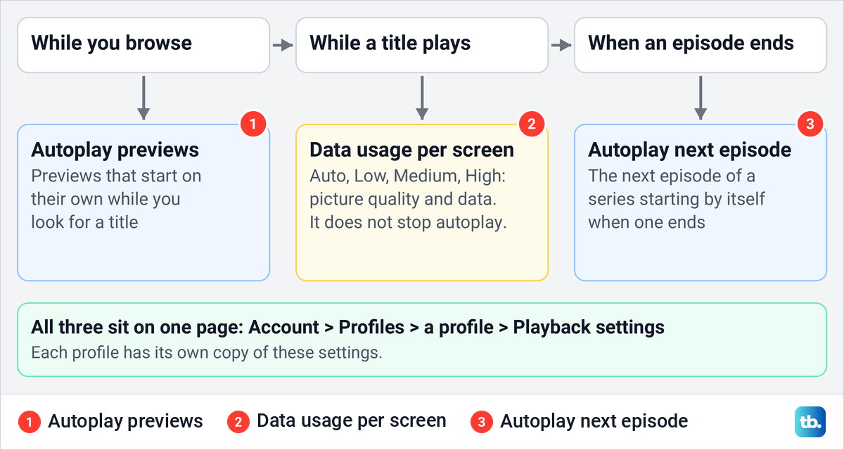 Diagram matching Netflix's Autoplay previews, Data usage per screen and Autoplay next episode to the moment each one affects.