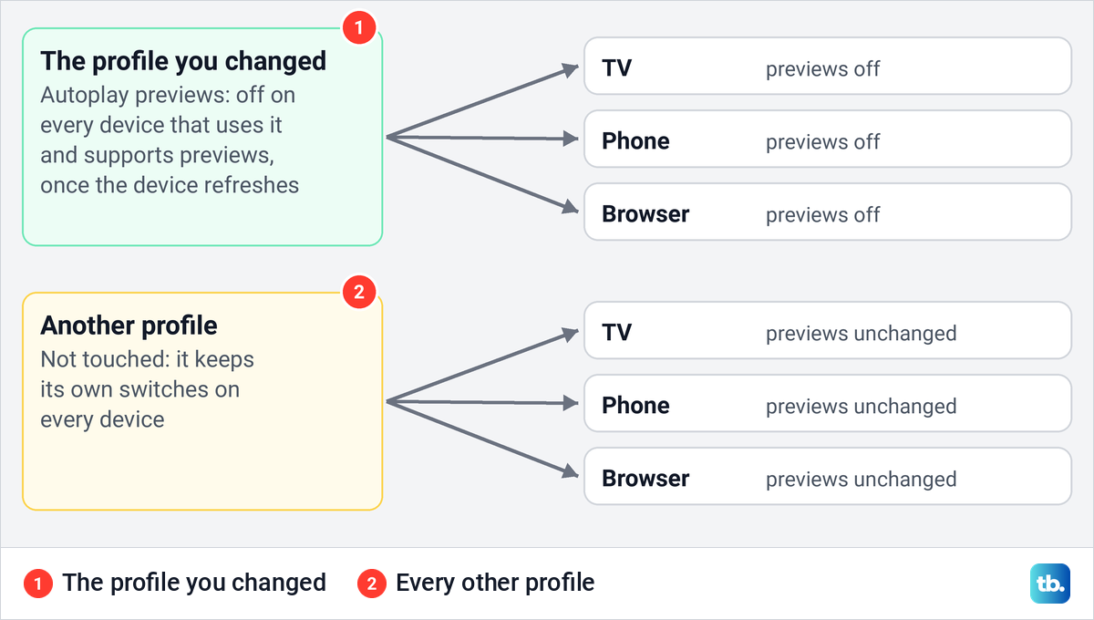 Diagram showing a changed Netflix profile reaching the devices that support previews while another profile keeps its switches.