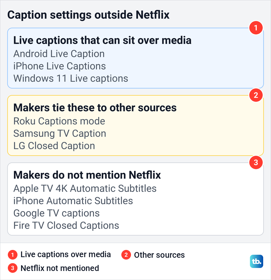 Diagram grouping Android, iPhone, Windows, Roku, Samsung, LG, Apple TV, Google TV and Fire TV caption settings.