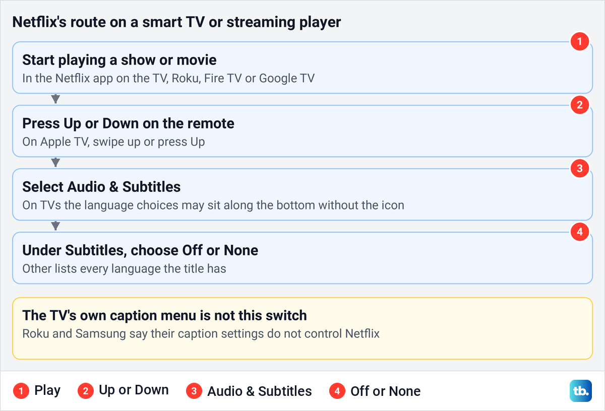 Diagram of Netflix's four steps to turn off subtitles on a smart TV or streaming player.