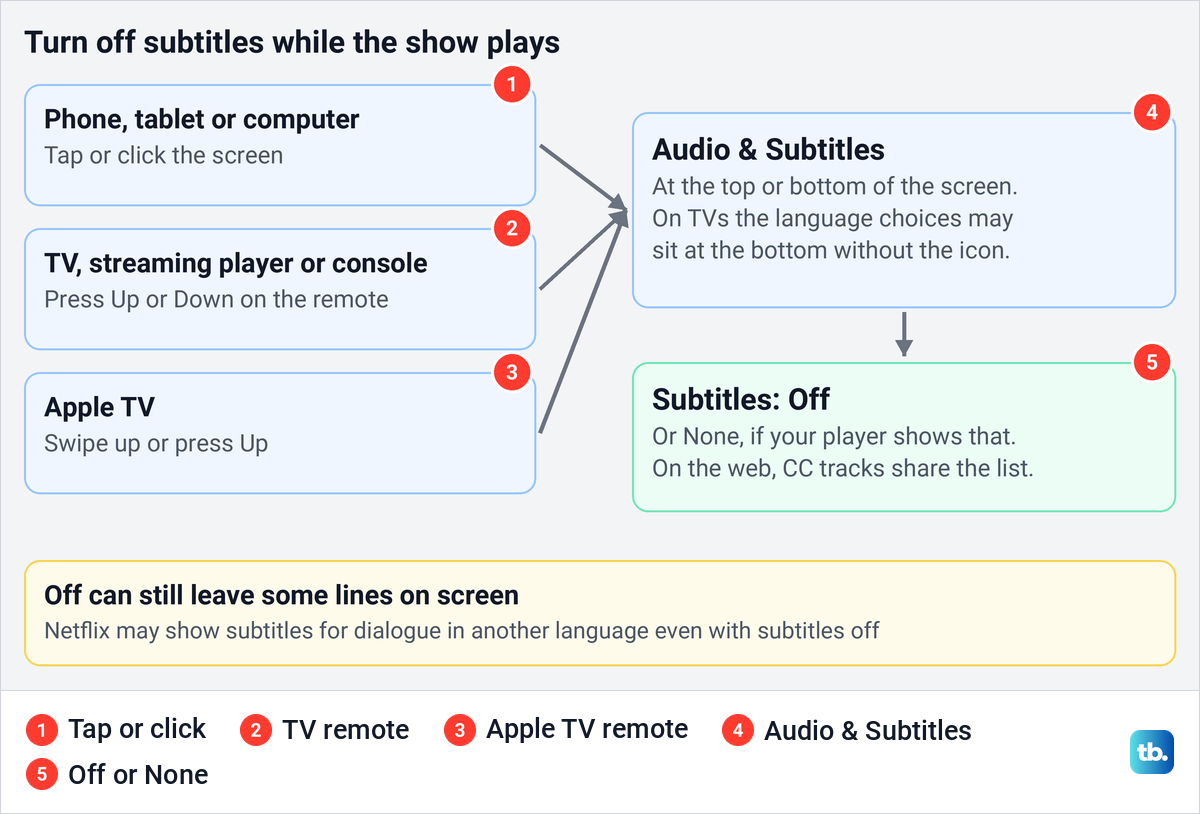 Diagram of Netflix's route to turn subtitles off on a phone, computer, TV, console or Apple TV.