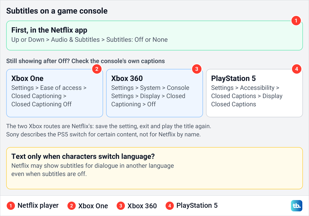 Diagram of turning off Netflix subtitles on a game console, with Xbox and PlayStation caption settings.