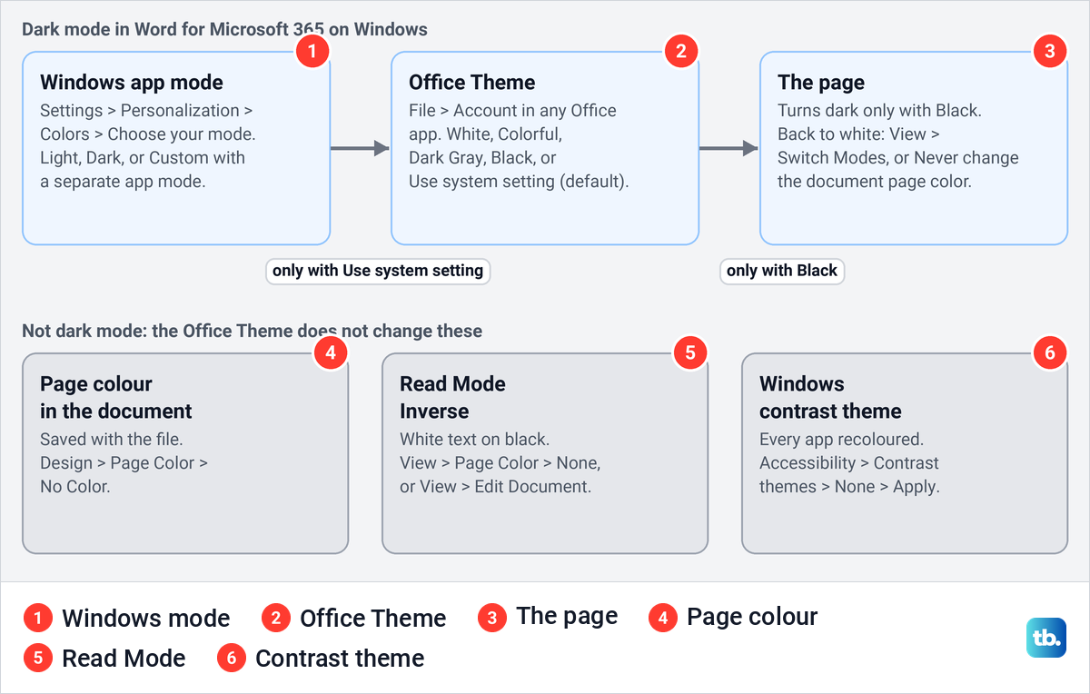 Diagram of the Windows mode, the Office Theme and the page in Word, above three causes of a black page that are not dark mode.