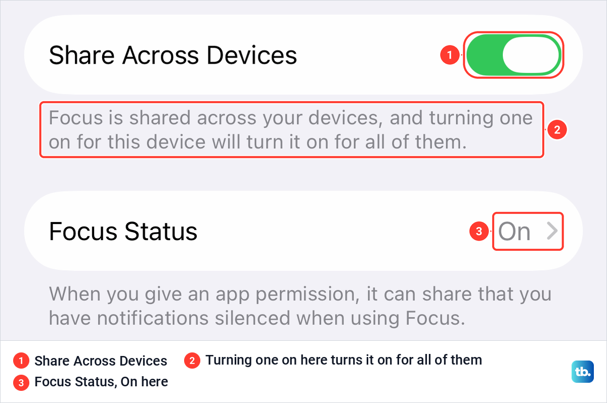 Share Across Devices switched on in iPhone Focus settings, with Focus Status set to On below it.