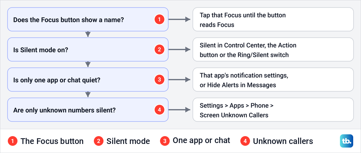 Chart of four checks when an iPhone stays silent after Do Not Disturb is turned off.
