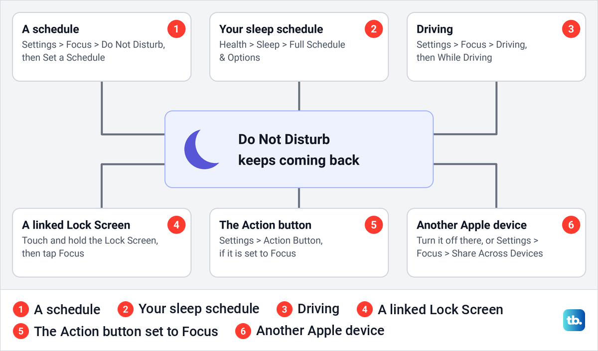Diagram of six things that can switch on Do Not Disturb on an iPhone and where to stop each one.