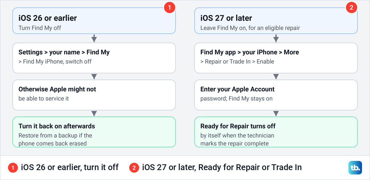 Diagram comparing what to do with Find My before a repair on iOS 26 or earlier and on iOS 27 or later.