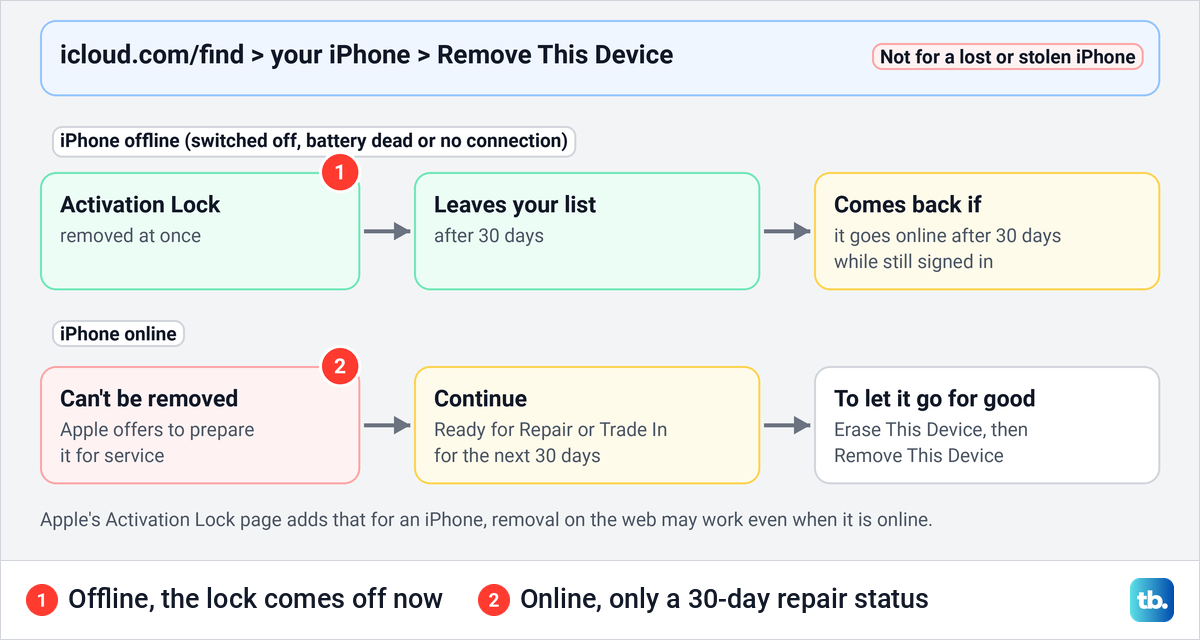 Diagram of what Remove This Device on iCloud.com does when the iPhone is offline and when it is online.