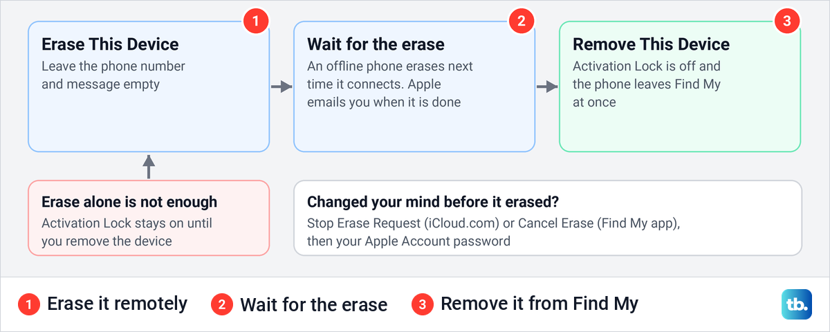 Diagram of the three steps to release an iPhone you already sold, erase, wait, then remove.