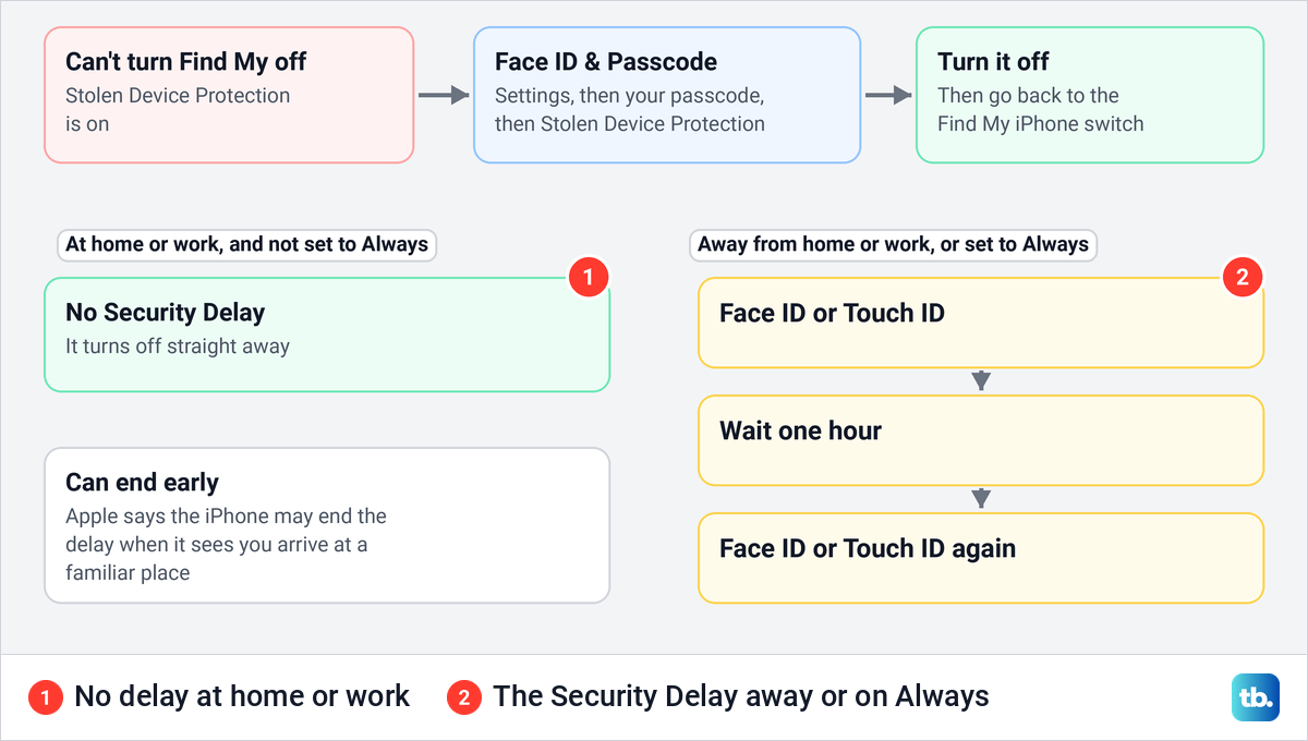 Diagram of turning off Stolen Device Protection, with and without the one-hour Security Delay.