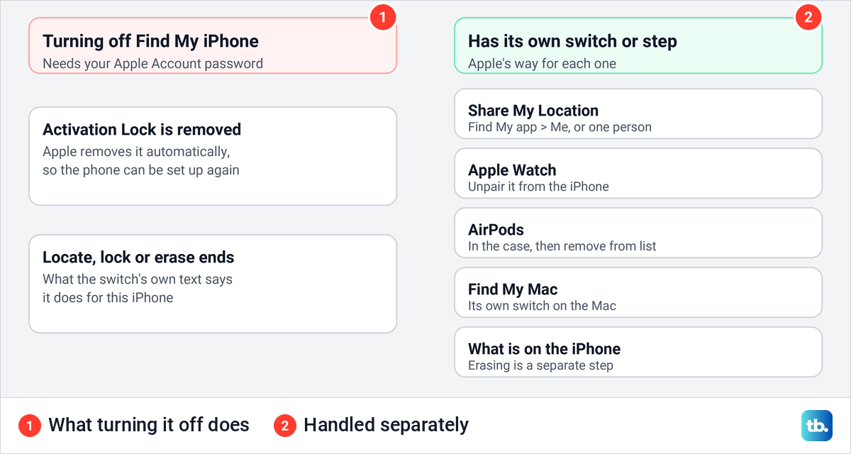 Diagram of what goes off with the Find My iPhone switch and what is handled separately.