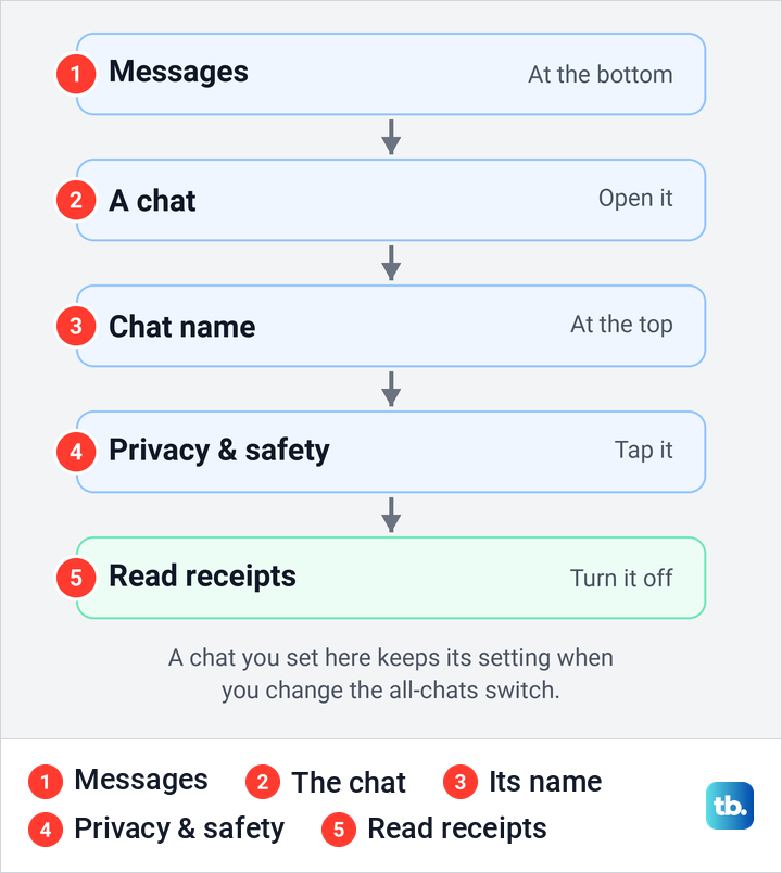Diagram of the path to one Instagram chat's read receipts from Messages to Privacy and safety.