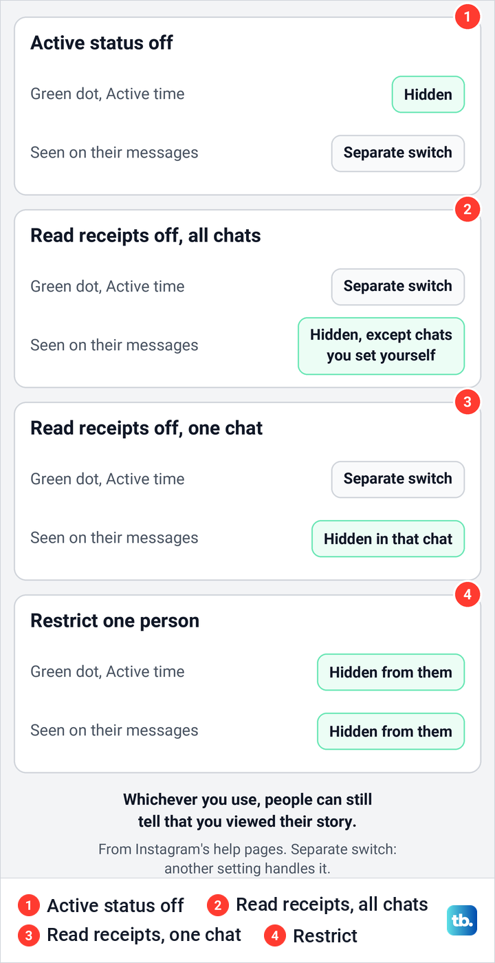 Diagram comparing what active status, read receipts and Restrict each hide on Instagram.