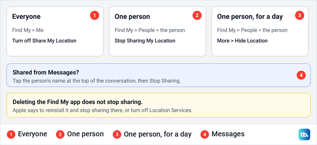 Chart of the Find My and Messages steps to stop sharing your iPhone location with people.