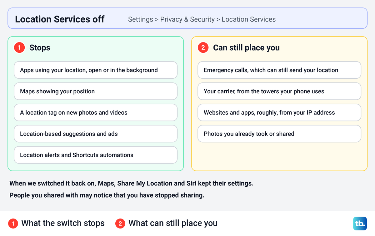 Chart of what turning off Location Services on iPhone stops and what can still place the phone.