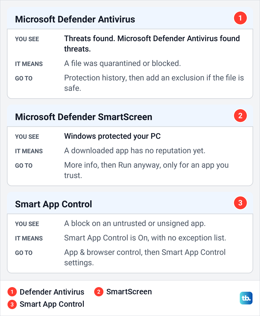 Three cards comparing Microsoft Defender Antivirus, SmartScreen and Smart App Control by the message each shows.