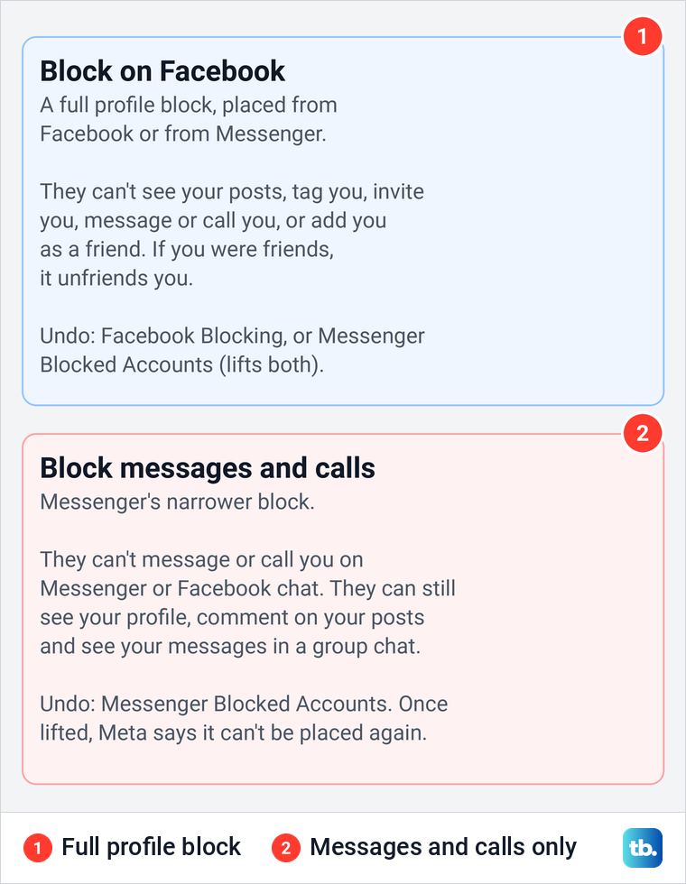 Diagram comparing a full Facebook profile block with Messenger's messages and calls block.
