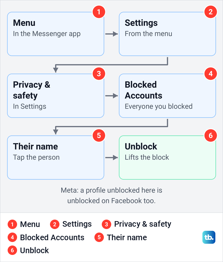 Diagram of Meta's six steps to unblock someone in the Messenger app.