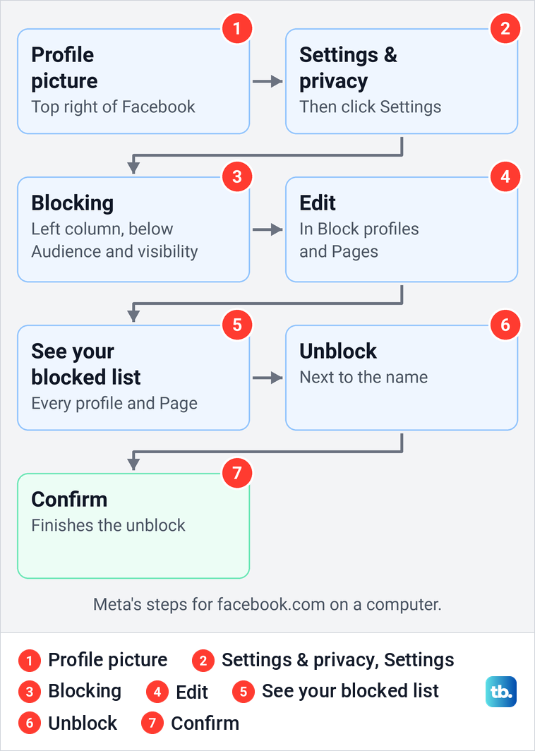 Diagram of Meta's seven steps to unblock someone on facebook.com from a computer.
