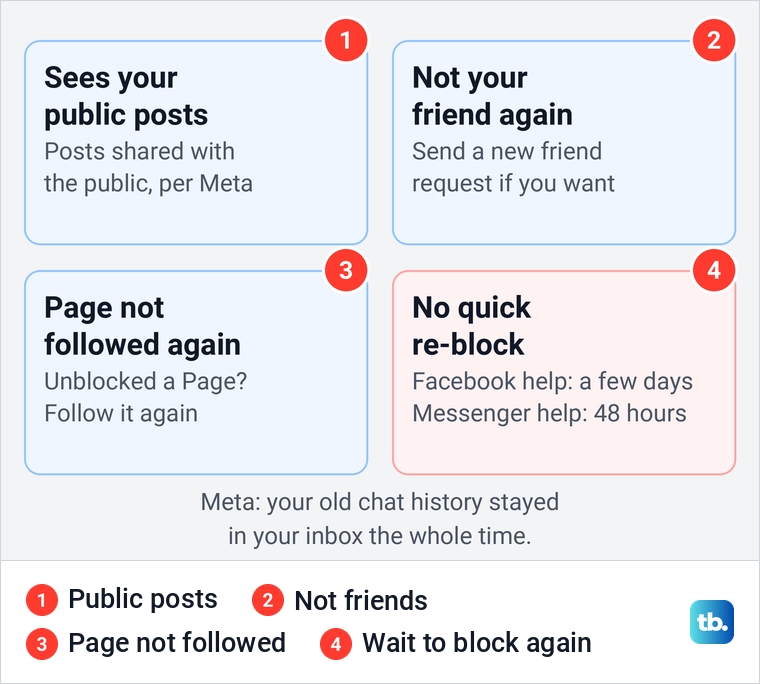 Diagram of four things that change after you unblock someone on Facebook.