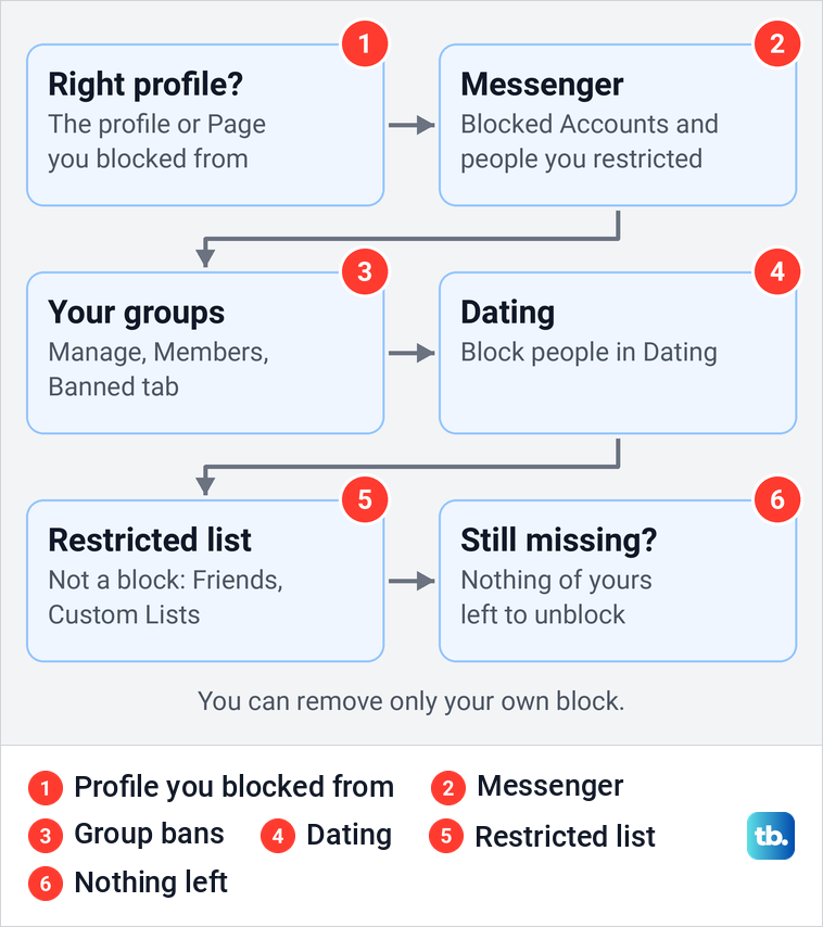 Diagram of six places to check when someone is not on your Facebook blocked list.