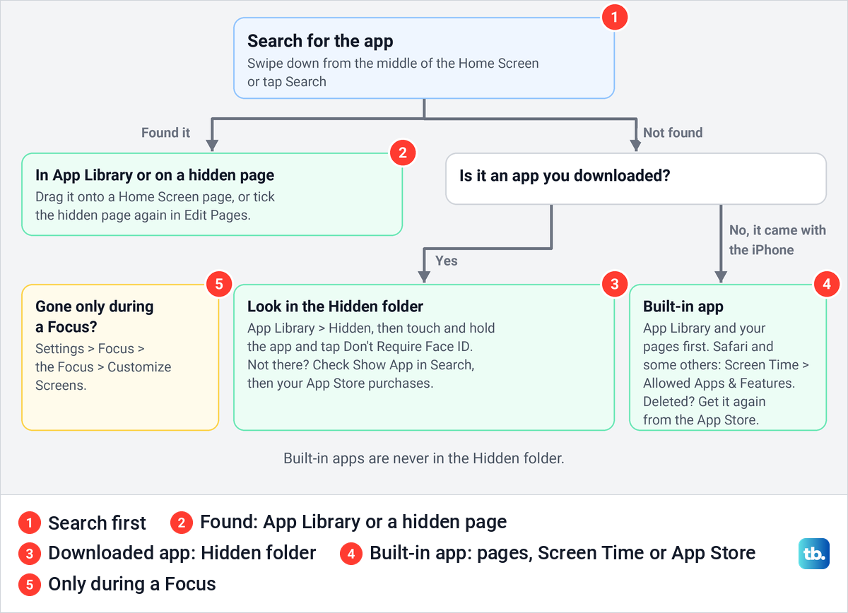 Diagram of the places a missing iPhone app can be, starting with a search and ending at the fix for each.