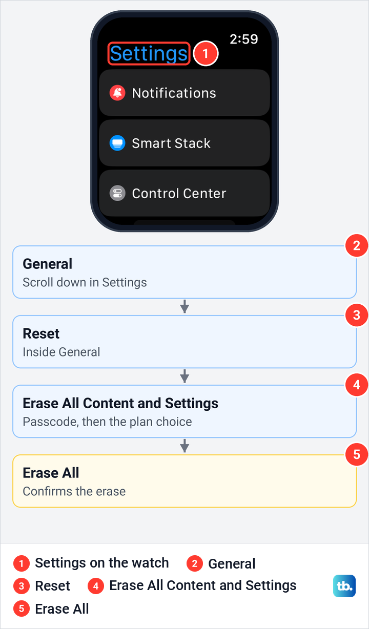 The Settings app on an Apple Watch above the path General, Reset, Erase All Content and Settings.