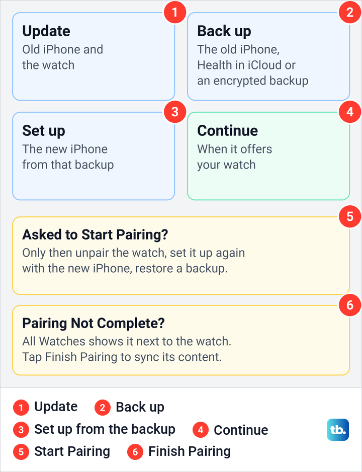 Diagram of Apple's steps for moving the same Apple Watch to a new iPhone without unpairing.