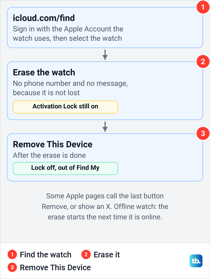 Diagram of three steps on iCloud.com that erase an Apple Watch and remove its Activation Lock.